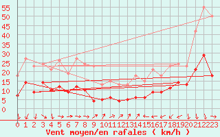 Courbe de la force du vent pour Pomrols (34)