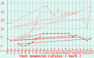 Courbe de la force du vent pour Connerr (72)