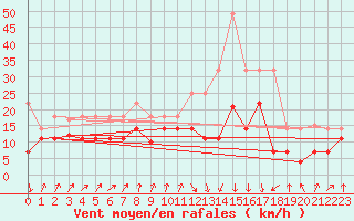 Courbe de la force du vent pour Orkdal Thamshamm