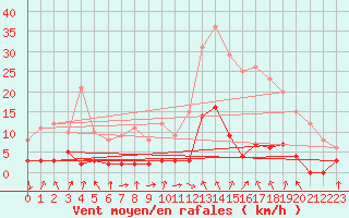 Courbe de la force du vent pour Bagnres-de-Luchon (31)