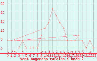 Courbe de la force du vent pour Reutte