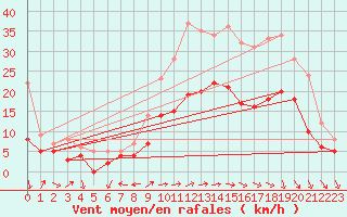 Courbe de la force du vent pour Reims-Prunay (51)