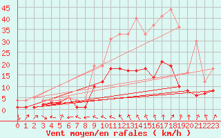 Courbe de la force du vent pour Charleville-Mzires (08)