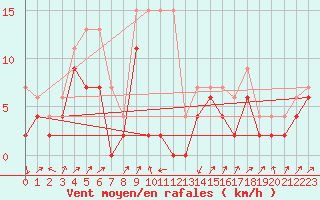 Courbe de la force du vent pour Boltigen