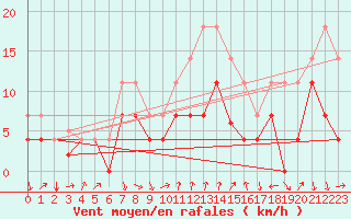 Courbe de la force du vent pour Talarn