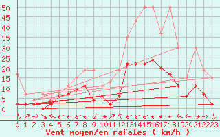 Courbe de la force du vent pour Sion (Sw)