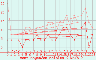 Courbe de la force du vent pour Fribourg (All)