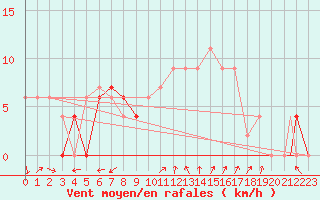 Courbe de la force du vent pour Treviso / Istrana