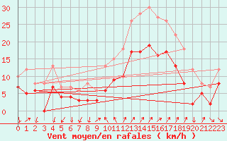 Courbe de la force du vent pour Hyres (83)