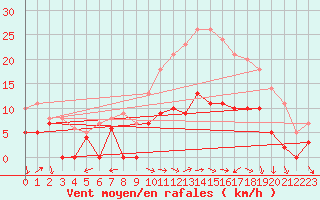 Courbe de la force du vent pour Reims-Prunay (51)