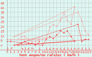 Courbe de la force du vent pour Le Bourget (93)