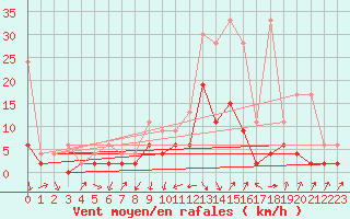 Courbe de la force du vent pour Hallau