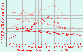 Courbe de la force du vent pour Calvi (2B)