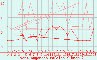 Courbe de la force du vent pour Luzern