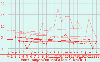 Courbe de la force du vent pour Niort (79)