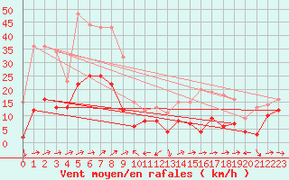 Courbe de la force du vent pour Cap Corse (2B)