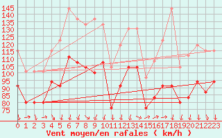 Courbe de la force du vent pour Mont-Aigoual (30)