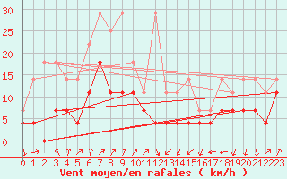 Courbe de la force du vent pour Rheinstetten