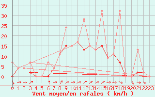 Courbe de la force du vent pour Les Eplatures - La Chaux-de-Fonds (Sw)