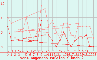 Courbe de la force du vent pour Charleville-Mzires (08)