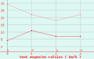 Courbe de la force du vent pour Wuerzburg