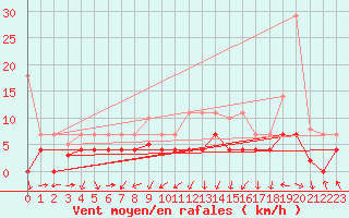 Courbe de la force du vent pour Manresa