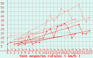 Courbe de la force du vent pour Bziers Cap d