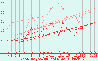 Courbe de la force du vent pour Puerto de Leitariegos