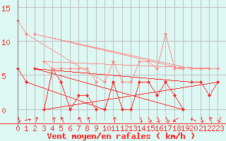 Courbe de la force du vent pour Chambry / Aix-Les-Bains (73)