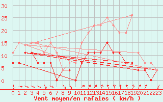 Courbe de la force du vent pour Nmes - Garons (30)