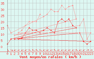 Courbe de la force du vent pour Grand Saint Bernard (Sw)