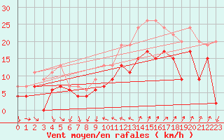 Courbe de la force du vent pour Hyres (83)