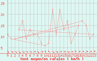 Courbe de la force du vent pour Decimomannu