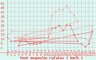 Courbe de la force du vent pour Talarn