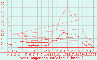 Courbe de la force du vent pour Bourg-Saint-Maurice (73)