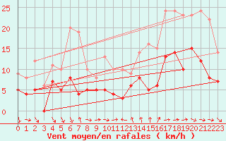 Courbe de la force du vent pour Toulon (83)
