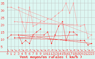 Courbe de la force du vent pour Grand Saint Bernard (Sw)