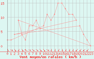 Courbe de la force du vent pour Aultbea