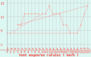 Courbe de la force du vent pour Puolanka Paljakka