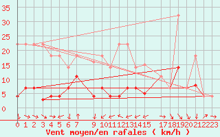 Courbe de la force du vent pour Cervera de Pisuerga