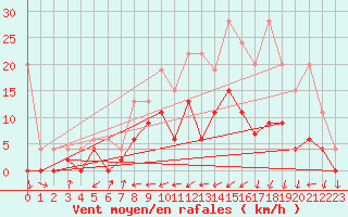Courbe de la force du vent pour Disentis