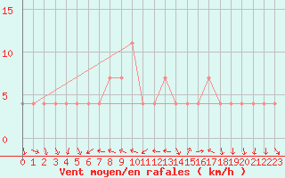 Courbe de la force du vent pour Ramsau / Dachstein