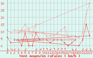 Courbe de la force du vent pour Embrun (05)