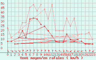 Courbe de la force du vent pour Piz Martegnas