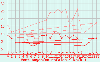 Courbe de la force du vent pour Arosa
