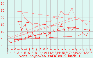 Courbe de la force du vent pour Avord (18)