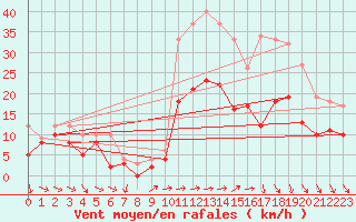 Courbe de la force du vent pour Quimper (29)