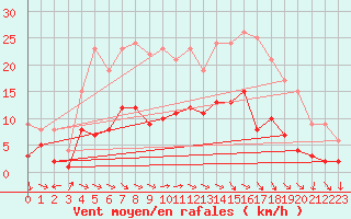 Courbe de la force du vent pour Schauenburg-Elgershausen