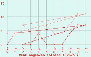 Courbe de la force du vent pour Fanaraken