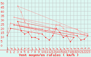 Courbe de la force du vent pour Brignogan (29)